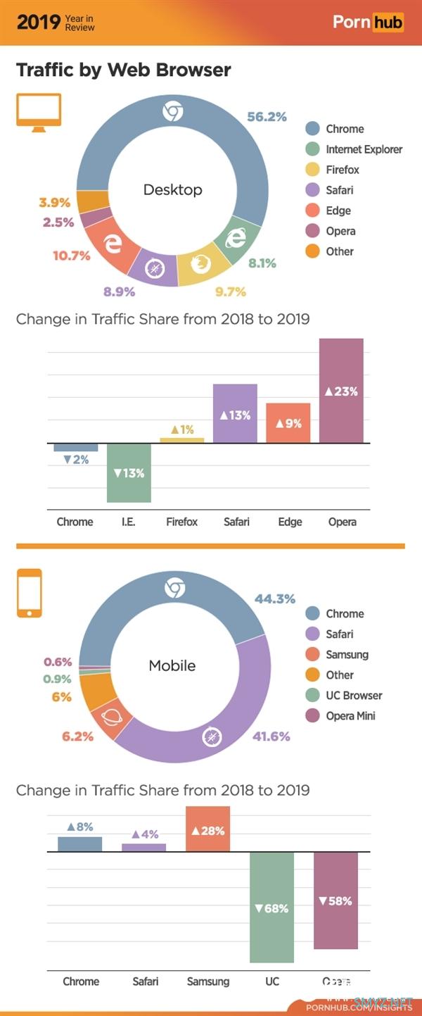 iOS用户看小黄片比例高达52.8％：一年间大增19％