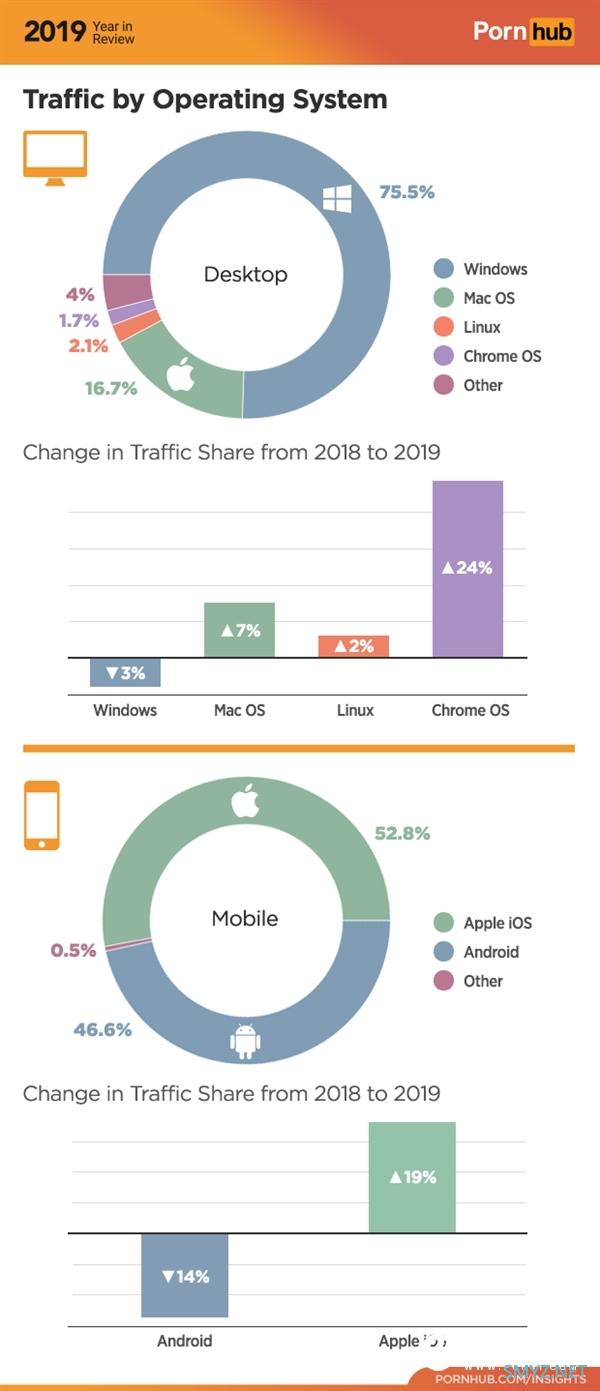 iOS用户看小黄片比例高达52.8％：一年间大增19％