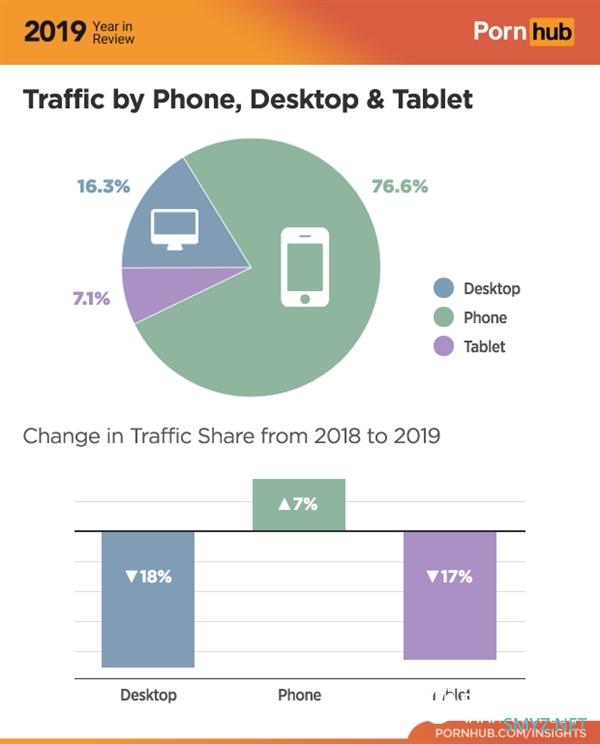 iOS用户看小黄片比例高达52.8％：一年间大增19％