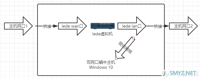 基于windows 10的all in one，软路由、nas和服务器折腾