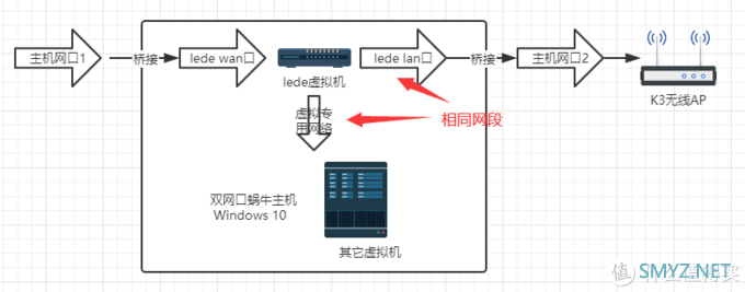 基于windows 10的all in one，软路由、nas和服务器折腾