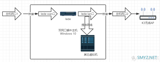 基于windows 10的all in one，软路由、nas和服务器折腾