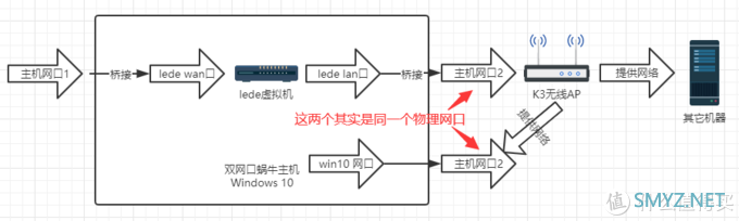 基于windows 10的all in one，软路由、nas和服务器折腾