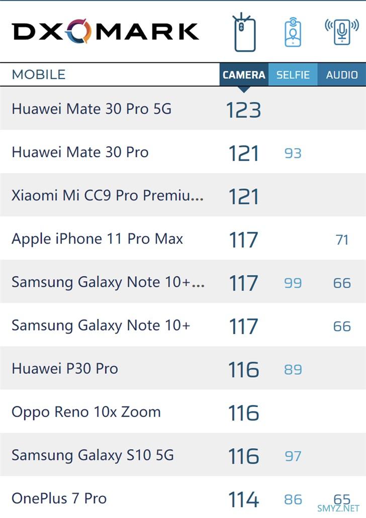 华为Mate30 Pro 5G版拍照怎么样？相机得分123分夺第一