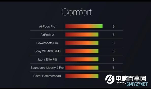 外媒横评七款真无线蓝牙耳机：苹果AirPods Pro碾压式夺冠