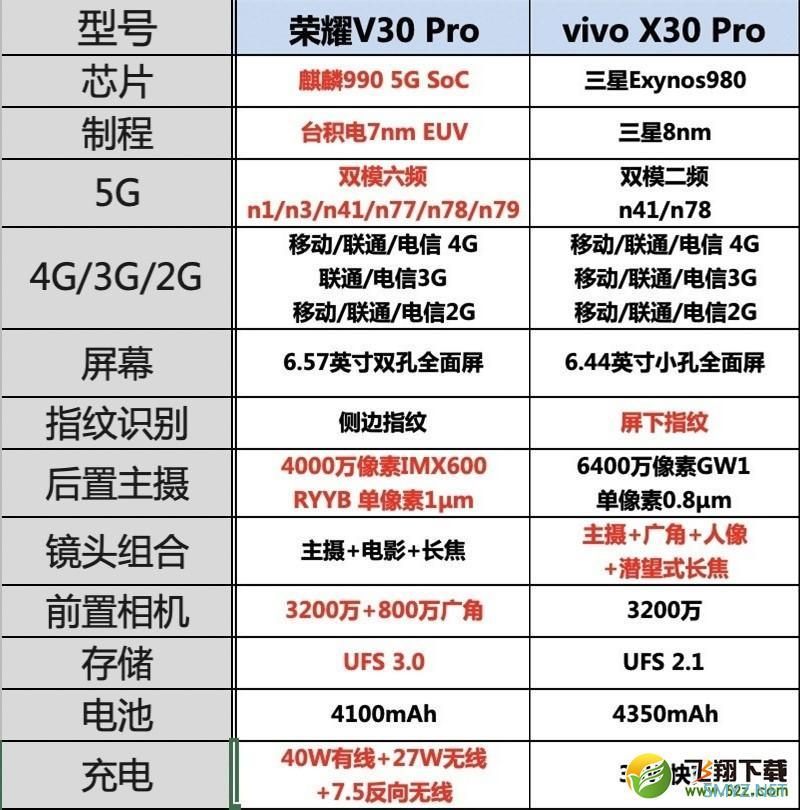 荣耀v30pro和vivo x30pro区别对比实用评测