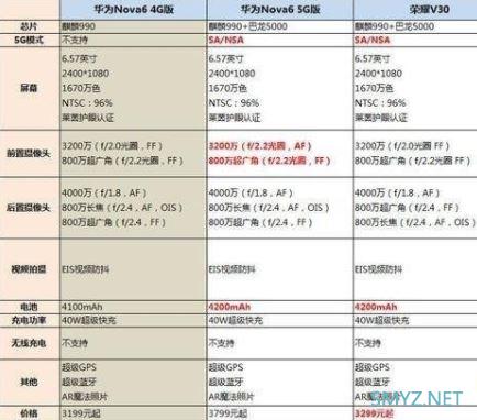 华为荣耀v30对比华为nova6 哪个好? 华为荣耀v30对比华为nova6 哪个好?