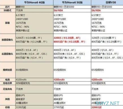 华为荣耀v30对比华为nova6 哪个好？