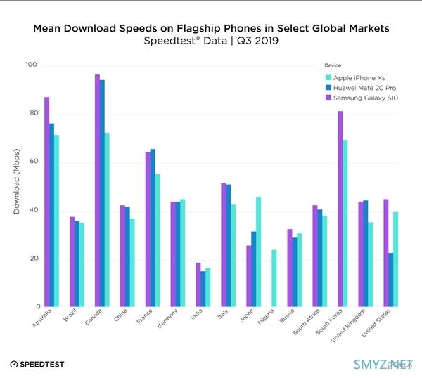 Speedtest发布三季度旗舰机网速测试报告：三星S10独领风骚