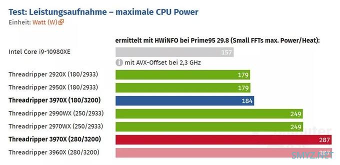 锐龙TR 3970X：我就算降到只有140W还是要比你酷睿i9-10980XE要强