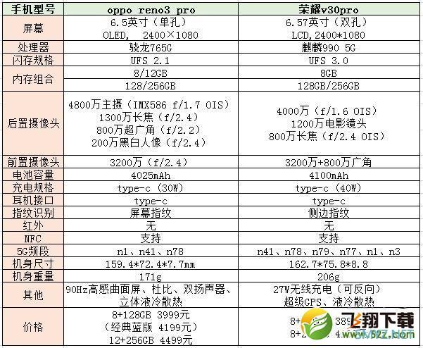 oppo reno3 pro和荣耀v30pro区别对比实用评测