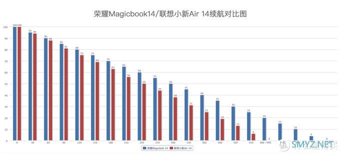 荣耀MagicBook 14对上联想小新Air 14 谁才是职场笔电最佳之选？