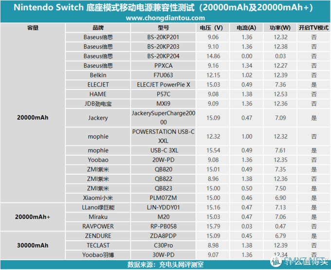 任天堂Switch国行版移动电源兼容性大评测（20000mAh+篇）