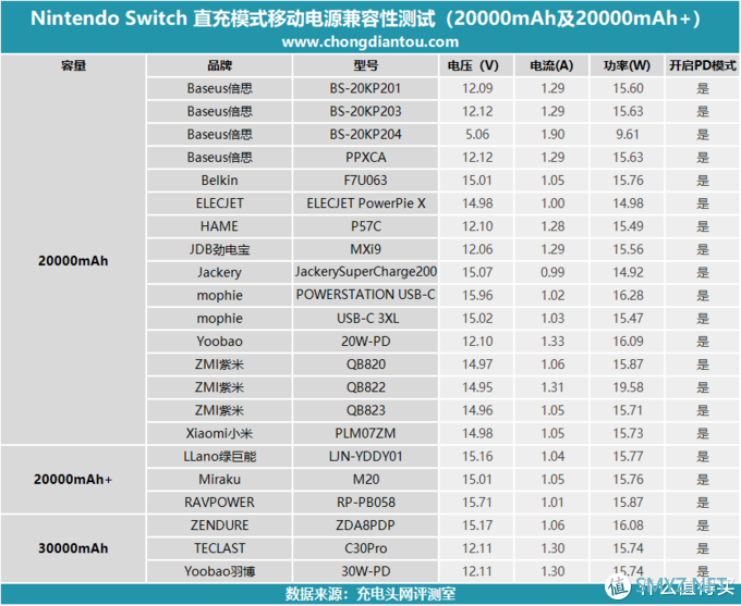 任天堂Switch国行版移动电源兼容性大评测（20000mAh+篇）