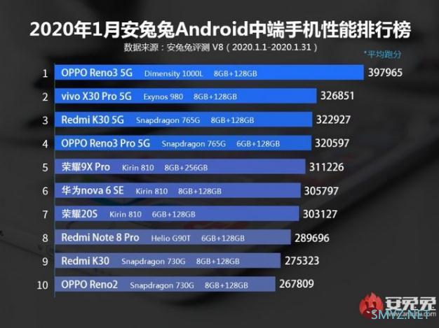 2020年1月份安兔兔旗舰手机性能排行榜