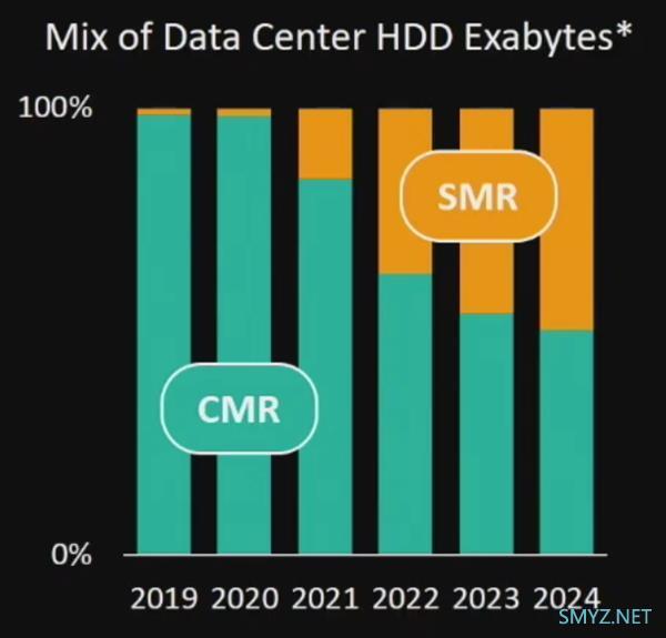 西数将大力推动SMR硬盘，2024年占据50%份额