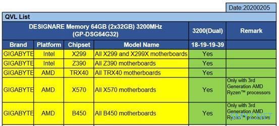 单条32GB、时序CL18：技嘉推出 Designare DDR4-3200 64GB 套条电竞玩家新目标