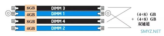 小科普 | 大小不同的内存，也能组双通道吗？