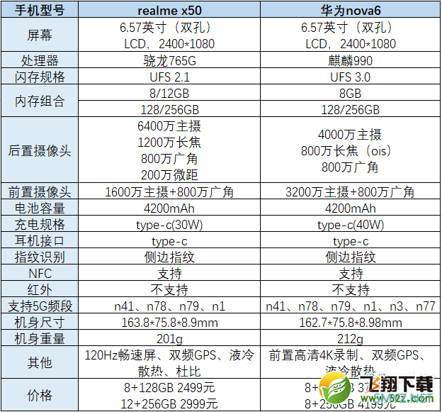 realme x50和华为nova6区别对比实用评测