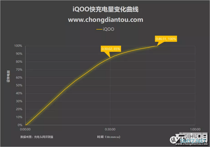 目前都有哪些快充？盘点八大品牌主流快充手机