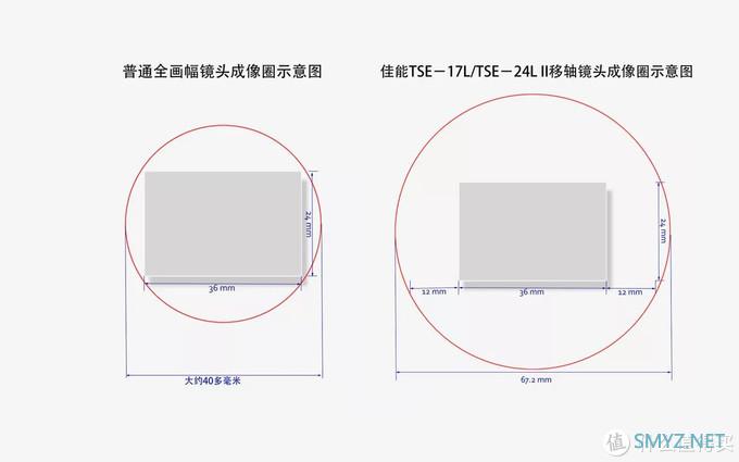 冷门而素质超高 性价比出众 佳能TS-E 24MM移轴镜头入手把玩