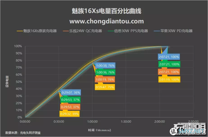 目前都有哪些快充？盘点八大品牌主流快充手机