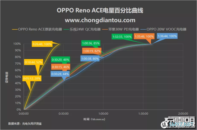 目前都有哪些快充？盘点八大品牌主流快充手机