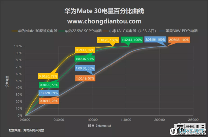 目前都有哪些快充？盘点八大品牌主流快充手机