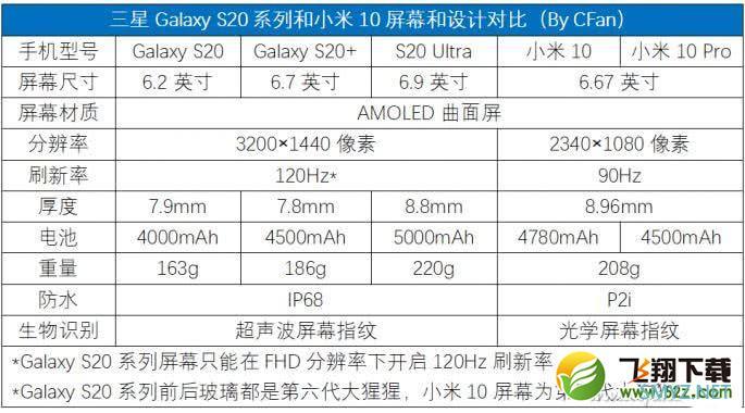 三星S20和小米10区别对比实用评测