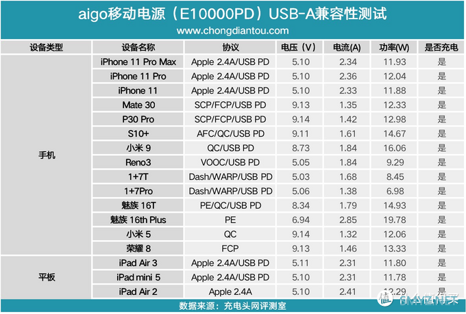 PD、PE、QC等多协议加持，aigo E10000PD数显快充移动电源评测