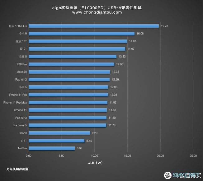 PD、PE、QC等多协议加持，aigo E10000PD数显快充移动电源评测