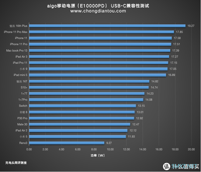 PD、PE、QC等多协议加持，aigo E10000PD数显快充移动电源评测