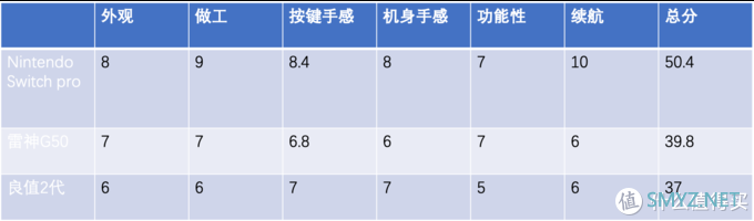 Switch 手柄详细对比评测（Switch Pro、良值2代、雷神G50）