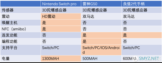 Switch 手柄详细对比评测（Switch Pro、良值2代、雷神G50）
