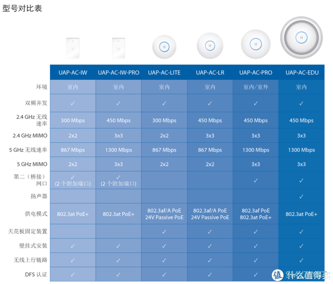 『QNAP N合1服务器进阶指南』全屋wifi无缝漫游实践部署，Ubnt AC+AP部署