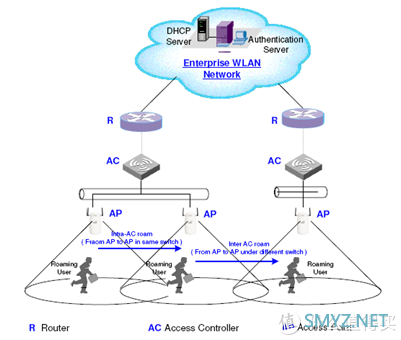 『QNAP N合1服务器进阶指南』全屋wifi无缝漫游实践部署，Ubnt AC+AP部署