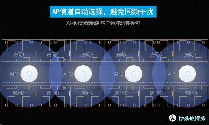 『QNAP N合1服务器进阶指南』全屋wifi无缝漫游实践部署，Ubnt AC+AP部署