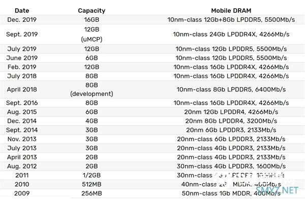 三星量产16GB LPDDR5内存：速率达5500Mbps、功耗降低20%