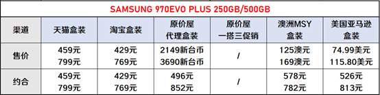 【有趣】不同地区（国家）的主流硬件售价有多大区别？
