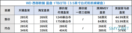 【有趣】不同地区（国家）的主流硬件售价有多大区别？