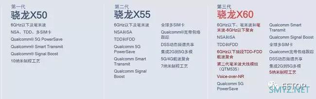 骁龙X60 5G基带发布 对比X55世界首款5nm 5G基带有哪些提升