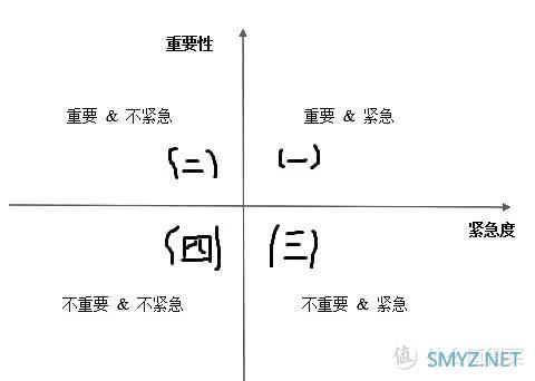 静读君的工具百宝箱 篇十八：如何高效地利用「四象限原则」管理你的时间？这几个工具让你不再手忙脚乱