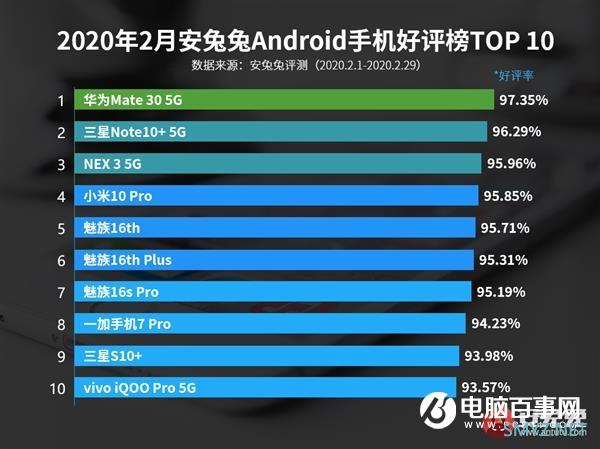 安兔兔2月安卓好评率TOP10：华为第一 魅族三款上榜