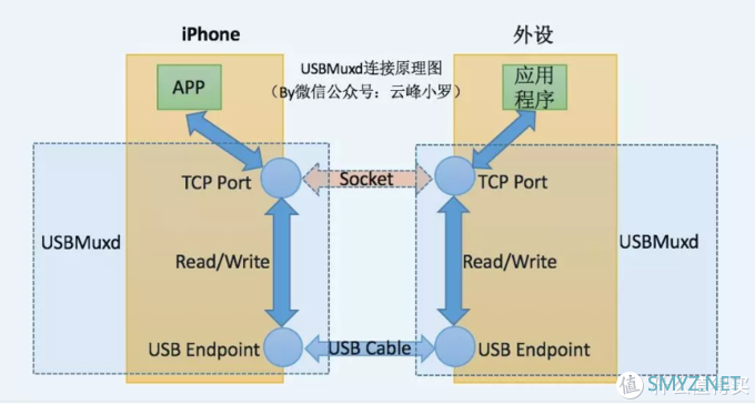 脱离网线玩PT——用通过USB手机热点为我家云供网