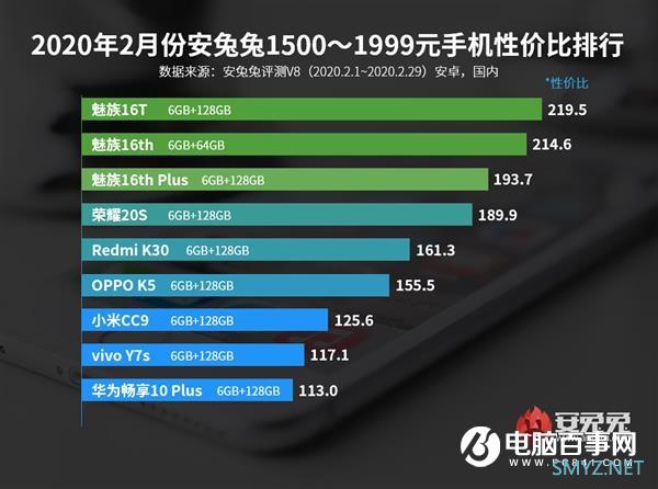 安兔兔2月安卓手机性价比榜：魅族16T、魅族16s Pro等机型上榜
