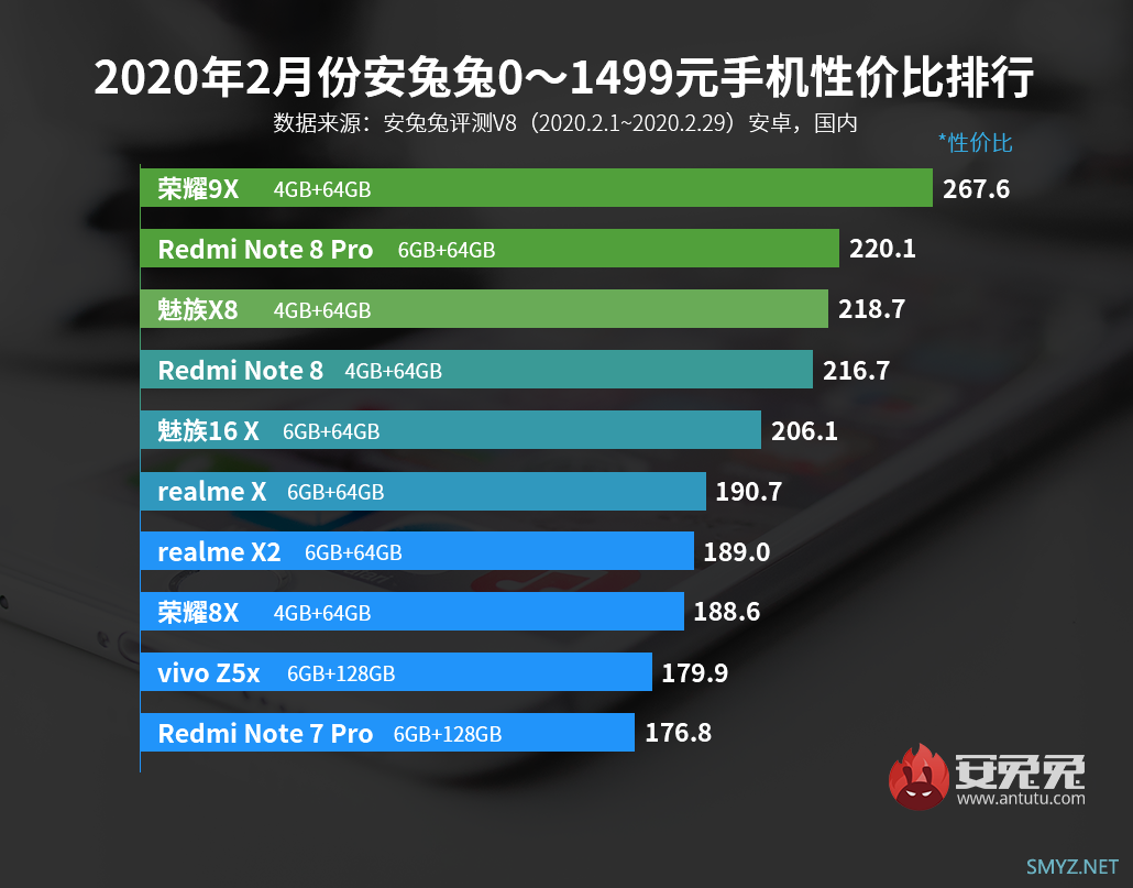 2020年2月份安兔兔1499元以内手机性价比排行榜