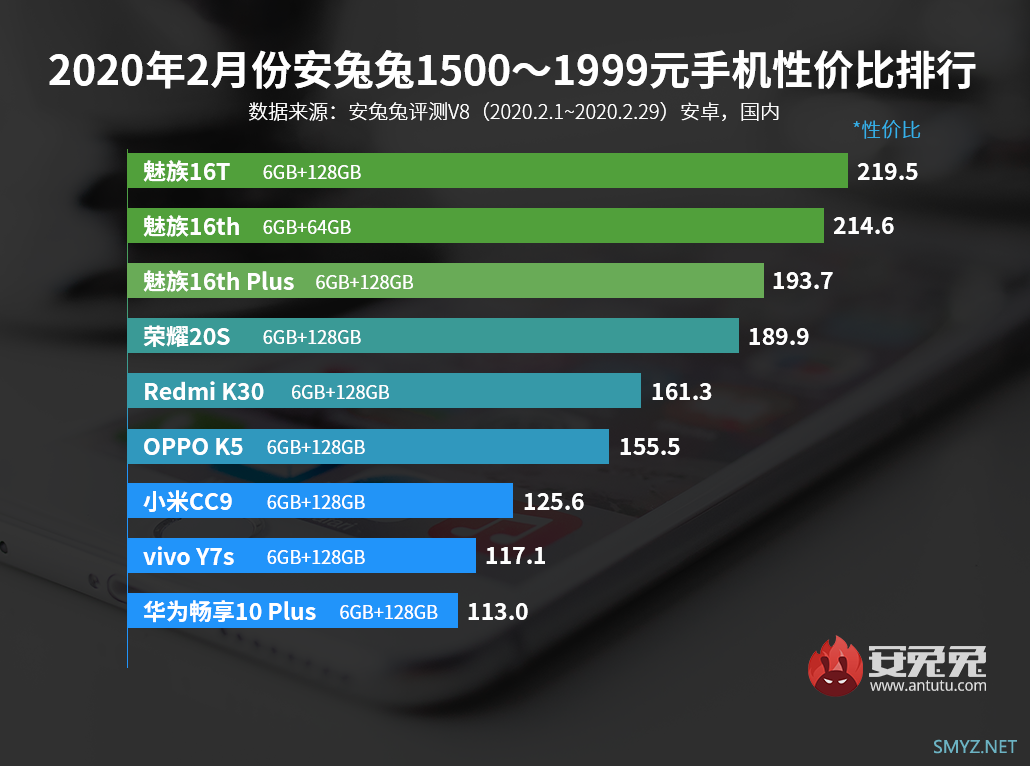 2020年2月份安兔兔1499元以内手机性价比排行榜