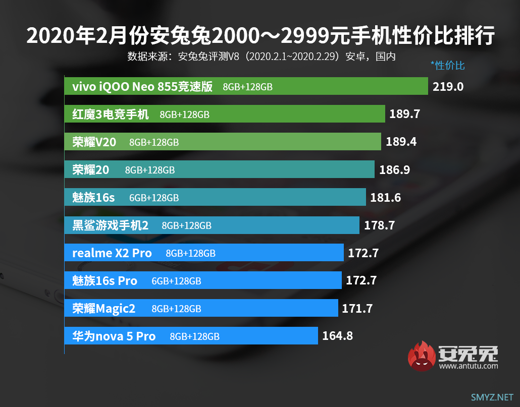 2020年2月份安兔兔1499元以内手机性价比排行榜