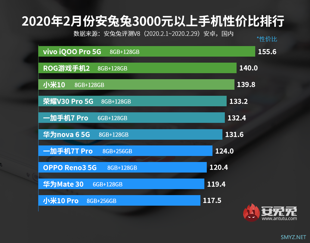 2020年2月份安兔兔1499元以内手机性价比排行榜