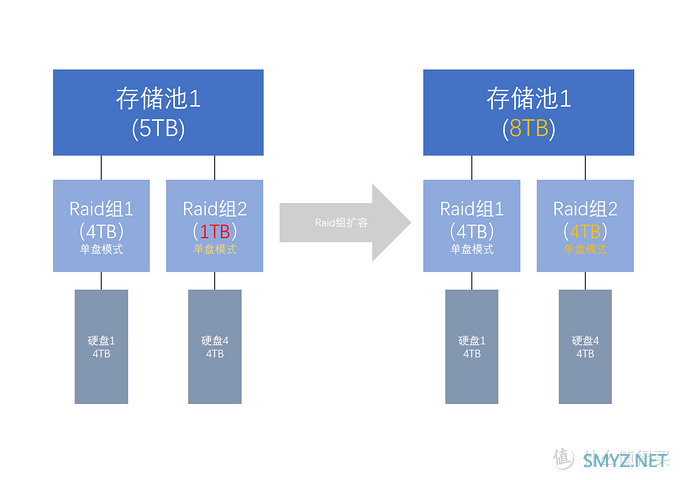 QNAP 篇一：记一次换硬盘引发的折腾